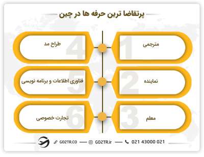 پرتقاضاترین حرفه ها در چین