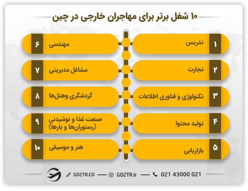 ده شغل برتر برای مهاجران خارجی درچین