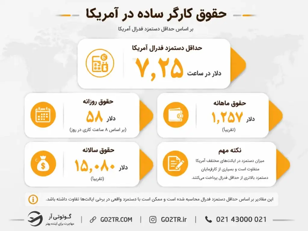 حقوق کارگر ساده در آمریکا