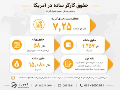 حقوق کارگر ساده در آمریکا