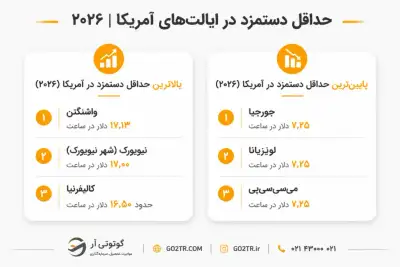 درآمد در آمریکا در ایالتهای مختلف