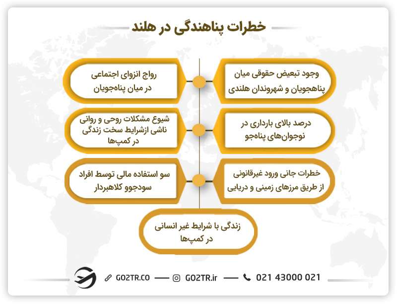 معایب پناهندگی در هلند