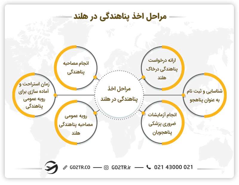 نحوه اخذ پناهندگی در هلند