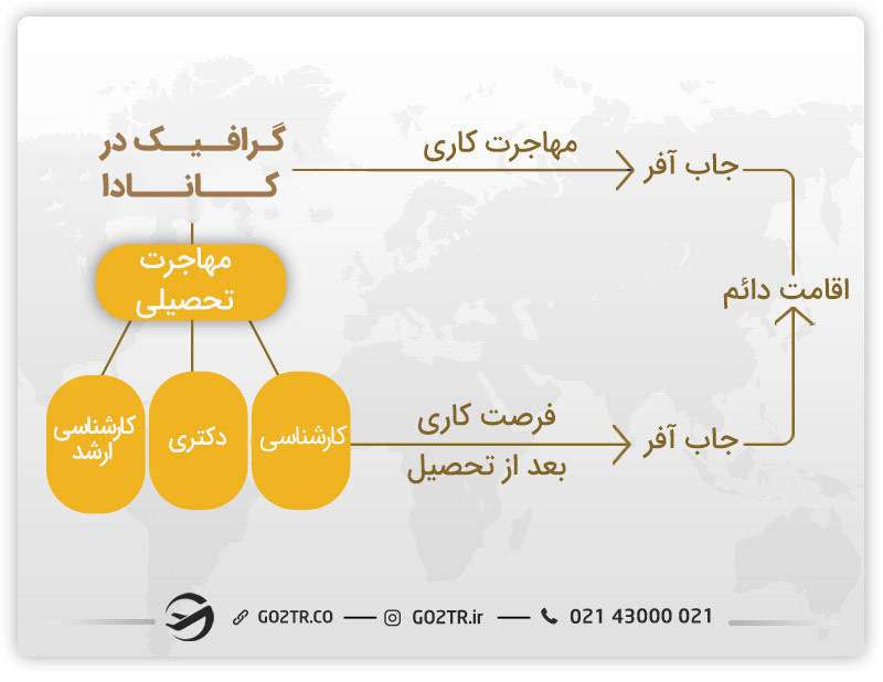 بهترین روش ها برای مهاجرت گرافیست‌ها در کانادا