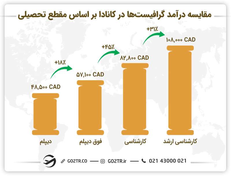 مقایسه درآمد گرافیست‌ها در کانادا بر اساس مقطع تحصیلی