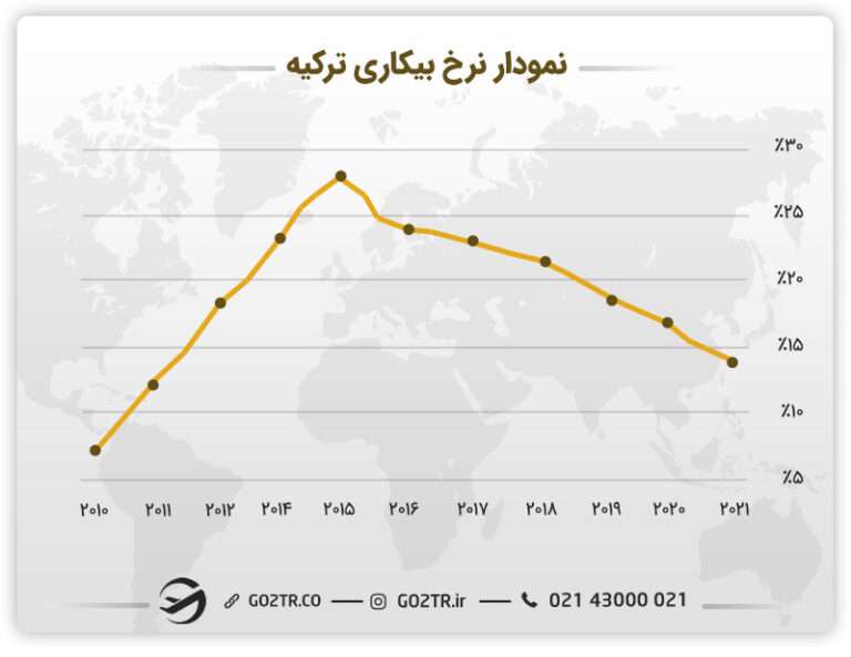 نمودار نرخ بیکاری ترکیه