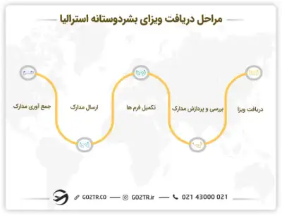 مراحل دریافت ویزای بشردوستانه استرالیا