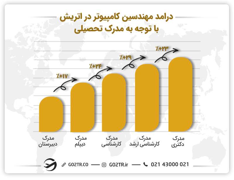درامد مهندسین کامپیوتر در اتریش با توجه به مدرک تحصیلی