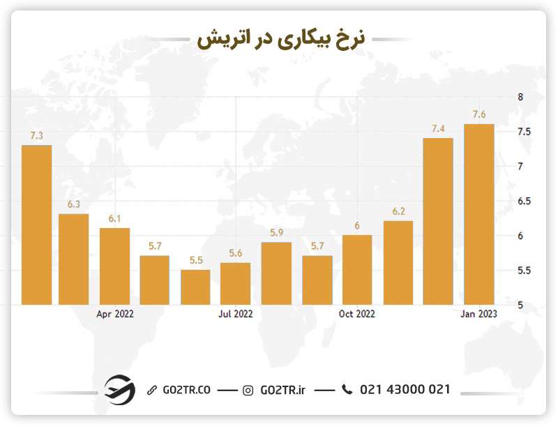 نرخ بیکاری در اتریش