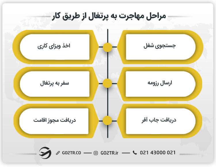 مراحل مهاجرت به پرتغال از طریق کار