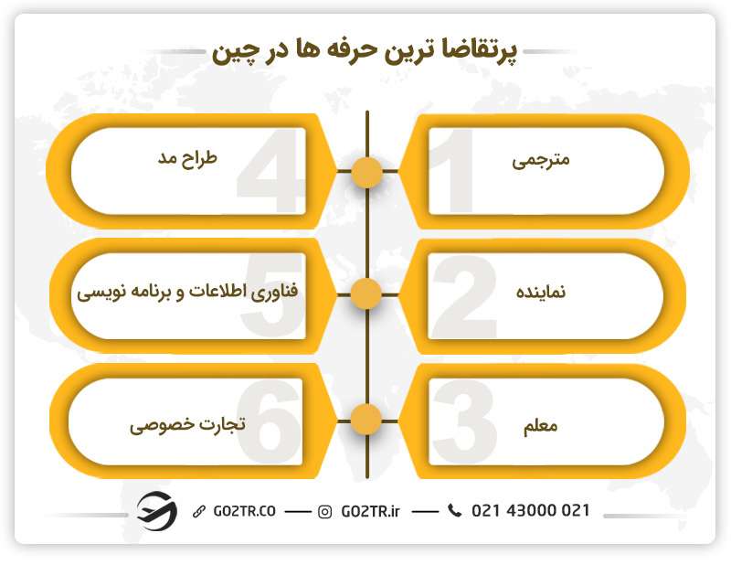پرتقاضاترین حرفه ها در چین