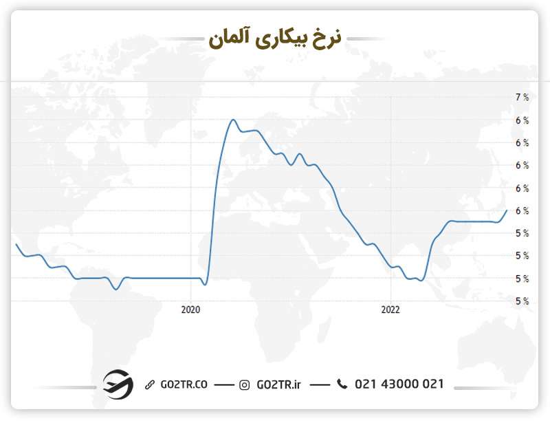 نرخ بیکاری در کشور آلمان - مهندسی رباتیک در آلمان