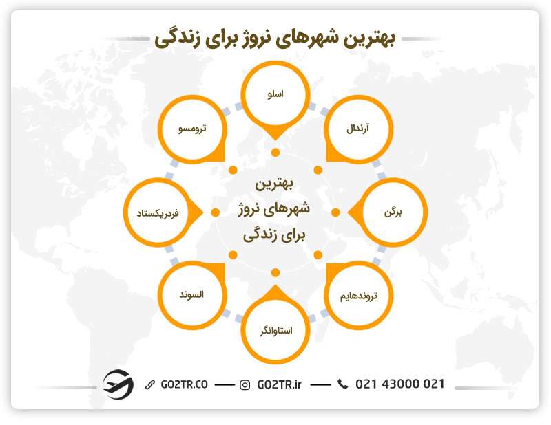 بهترین شهرهای نروژ برای زندگی - صنایع غذایی در نروژ