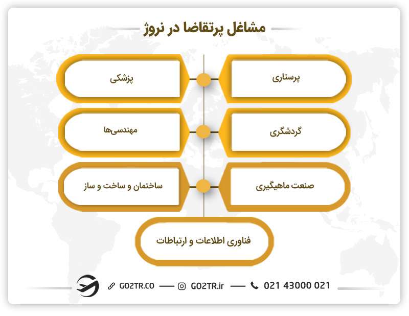 مشاغل پرتقاضا در کشور نروژ - رشته اقتصاد در نروژ