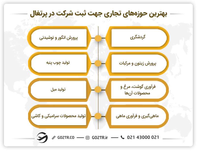 بهترین حوزه‌های تجاری جهت ثبت شرکت در پرتغال