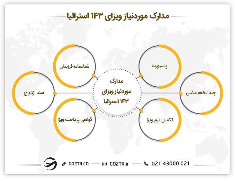 مدارک موردنیاز ویزای مشارکتی والدین استرالیا (ساب کلاس ۱۴۳)
