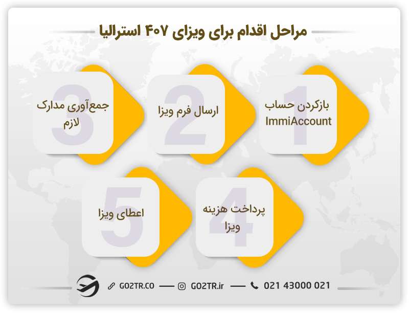 مراحل اقدام برای&nbsp;ویزای آموزش شغلی استرالیا (ساب کلاس ۴۰۷)