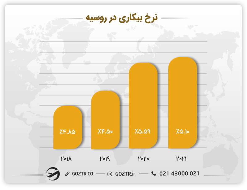 نرخ بیکاری در روسیه