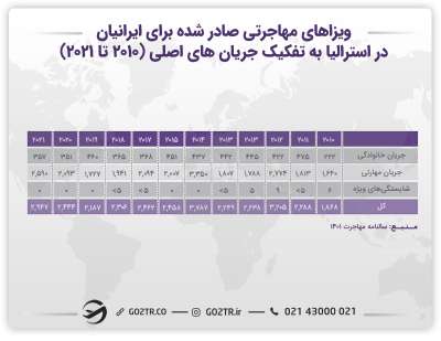 ویزاهای مهاجرتی صادر شده برای ایرانیان در استرالیا- ویزای فرزند استرالیا