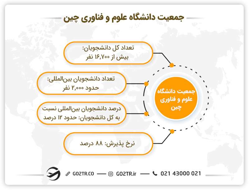 جمعیت دانشگاه علوم و فناوری چین