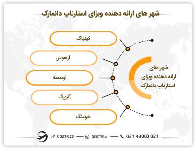 شهر های ارائه دهنده ویزای استارتاپ دانمارک 