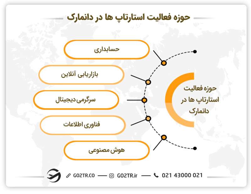 حوزه فعالیت&nbsp;استارتاپ های موفق دانمارک 