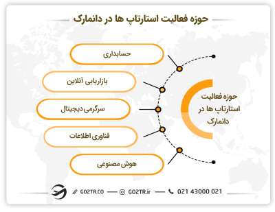 حوزه فعالیت&nbsp;استارتاپ های موفق دانمارک 