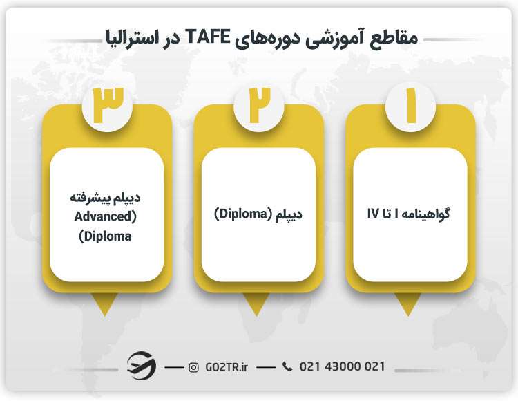 مقاطع آموزشی دورههای TAFE در استرالیا