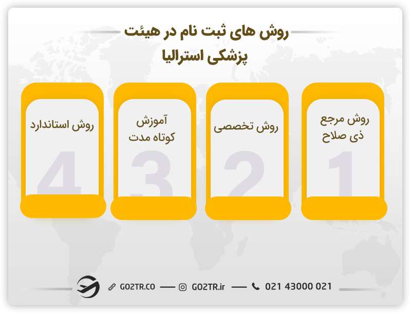آزمون AMC استرالیا؛ راه اطمینان از معادسازی مدارک پزشکان