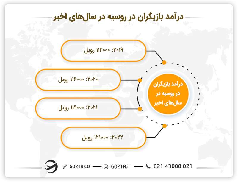 درآمد بازیگری در روسیه در سال‌های اخیر