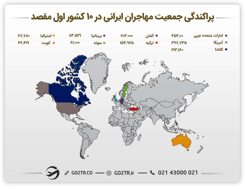پراکندگی جمعیت مهاجران در کشورهای مختلف - مهاجرت کاری مکانیک خودرو