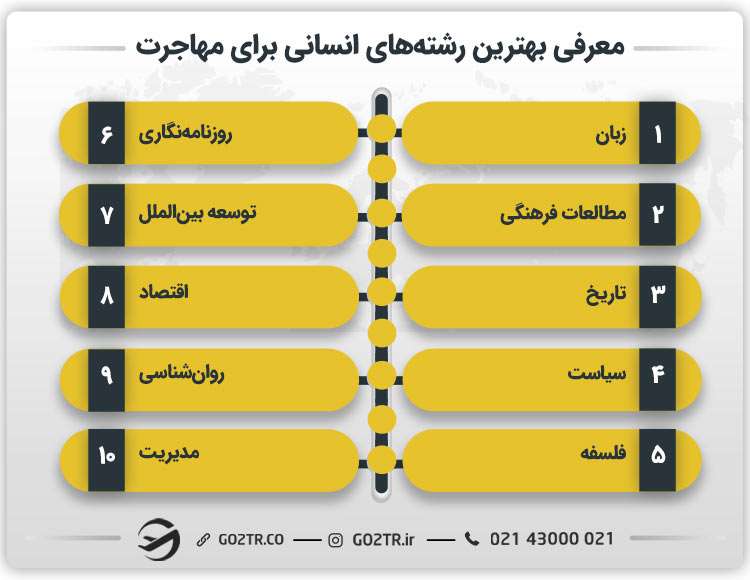 معرفی بهترین رشتههای انسانی برای مهاجرت