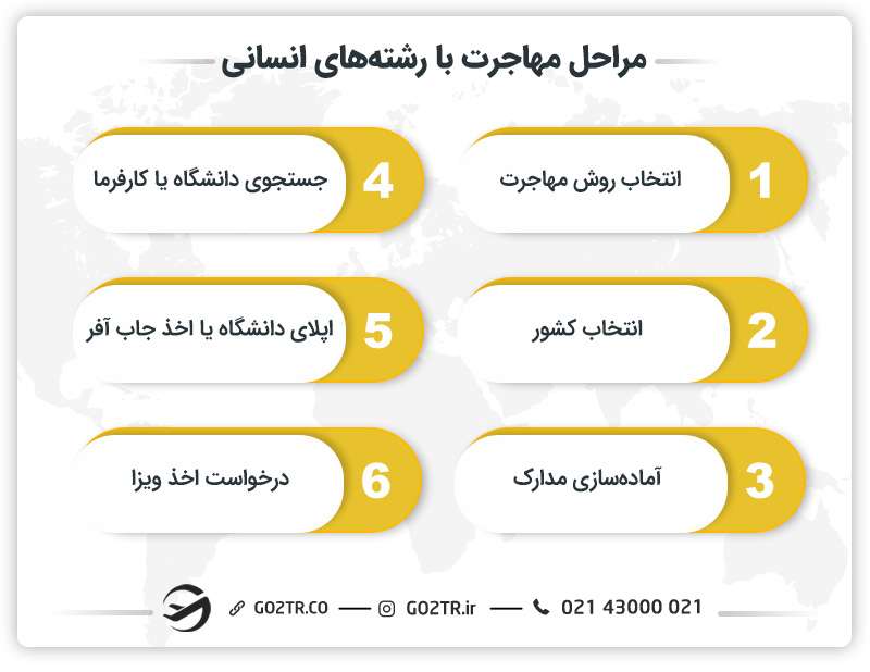 مراحل مهاجرت با رشتههای انسانی