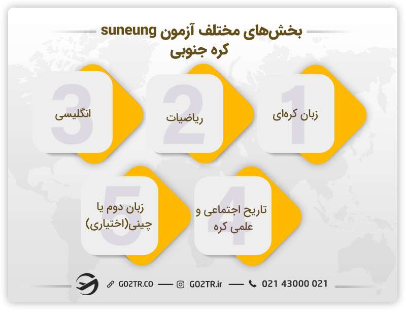 ساختار آزمون suneung