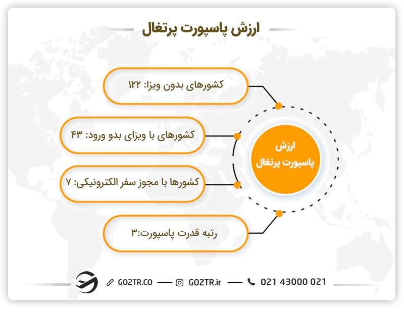 ارزش پاسپورت پرتغال