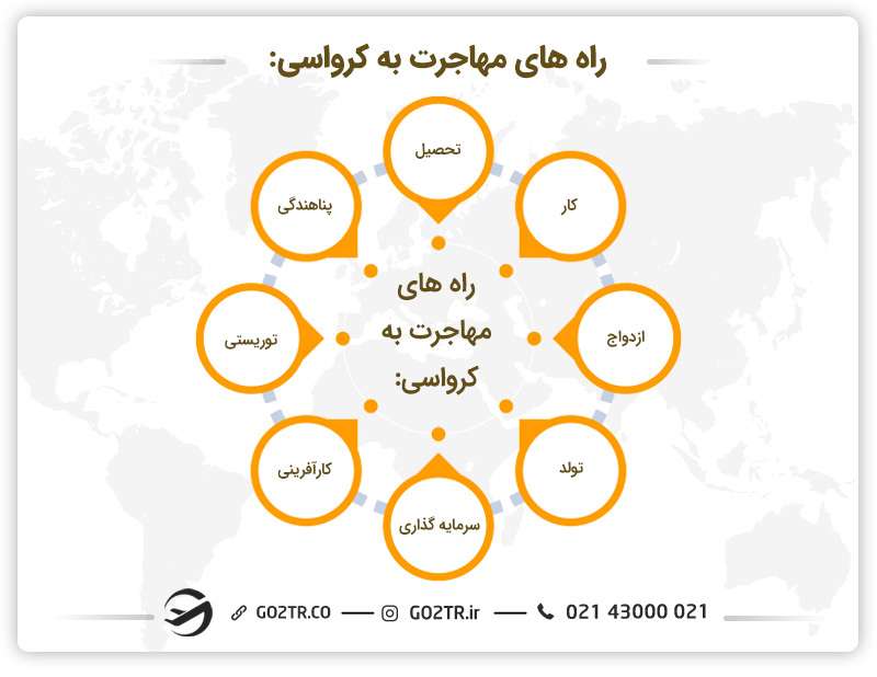 روش های مهاجرت به کرواسی