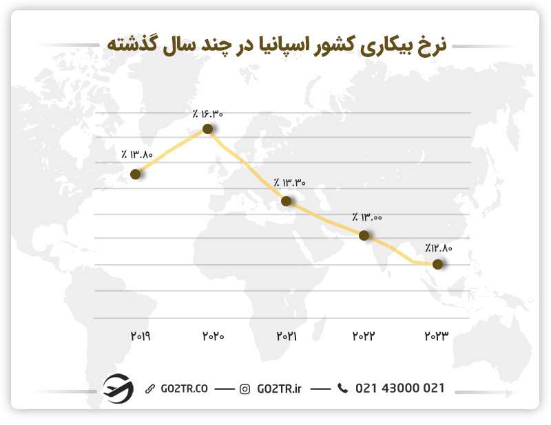نرخ بیکاری کشور اسپانیا در طی سال‌های اخیر