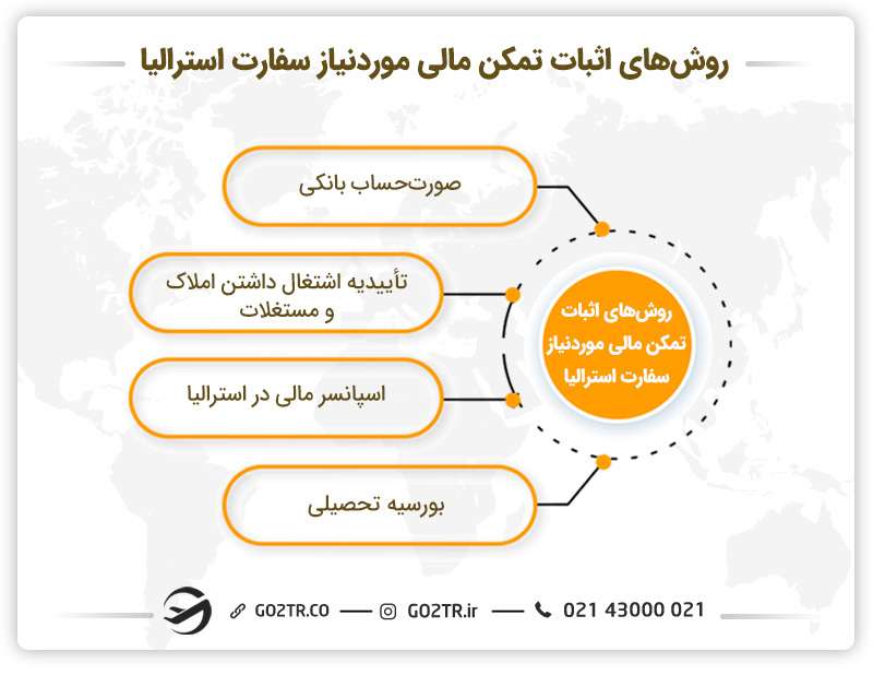 روش‌های اثبات تمکن مالی موردنیاز سفارت استرالیا