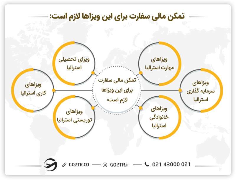 میزان تمکن مالی سفارت استرالیا