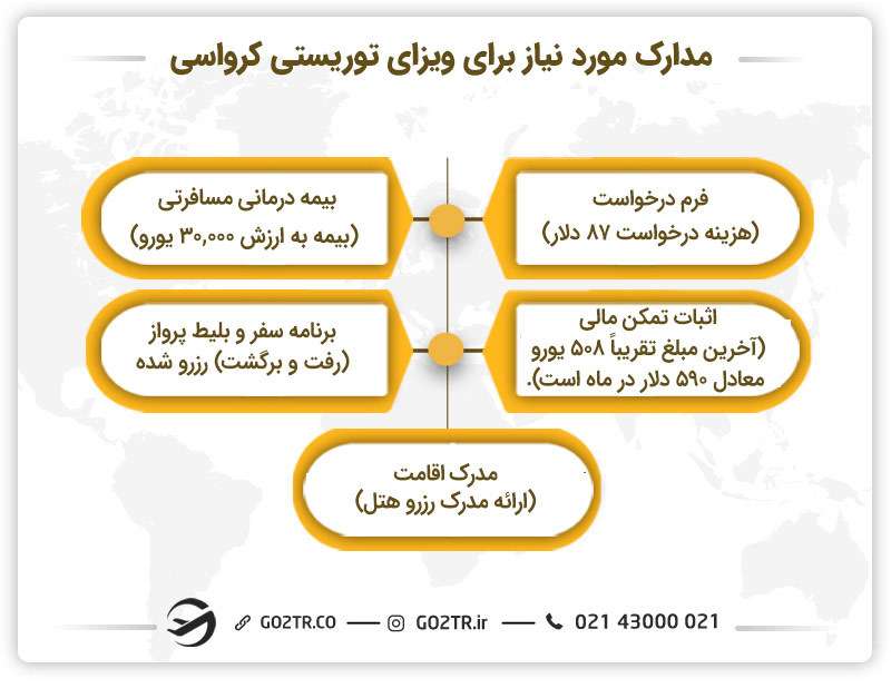 مدارک ضروری برای ویزای توریستی