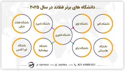 فهرست دانشگاه های برتر فنلاند در سال ۲۰۲۵