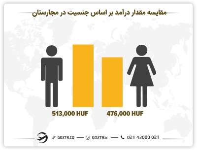 تصویری از مقایسه مقدار درآمد در مجارستان براساس جنسیت