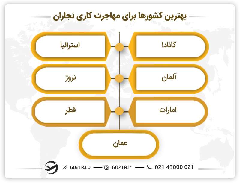 بهترین کشورها برای مهاجرت کاری نجاران - نجاری در کانادا