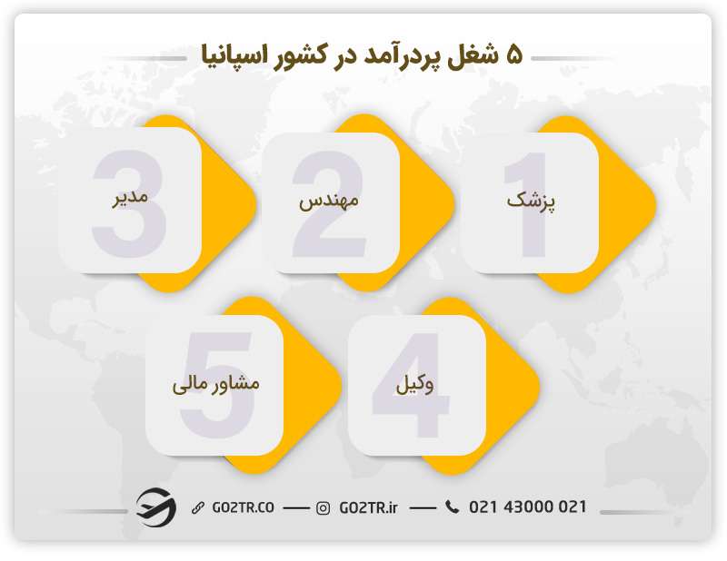 مشاغل پر درآمد در کشور اسپانیا - مهندسی پزشکی در اسپانیا