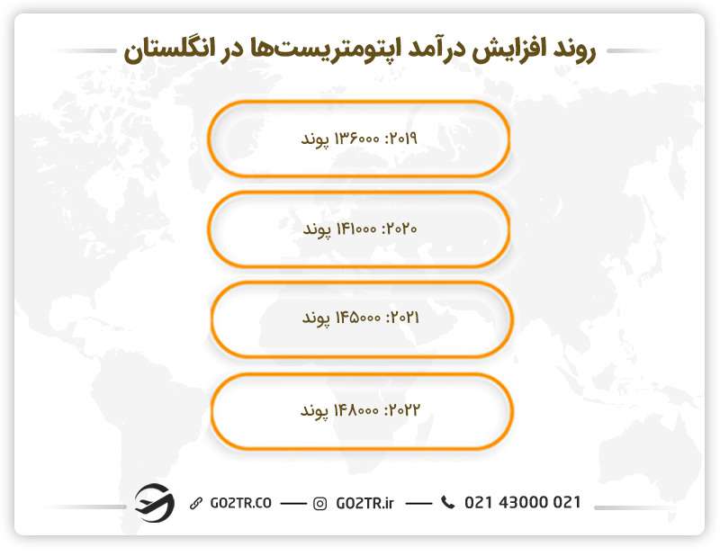 روند افزایش درامد بینایی سنجی در انگلستان