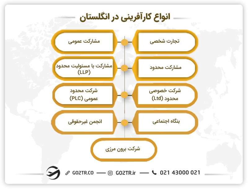 انواع کارآفرینی در انگلستان
