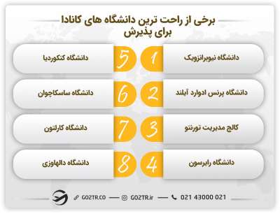 برخی از راحت ترین دانشگاه های کانادا برای پذیرش