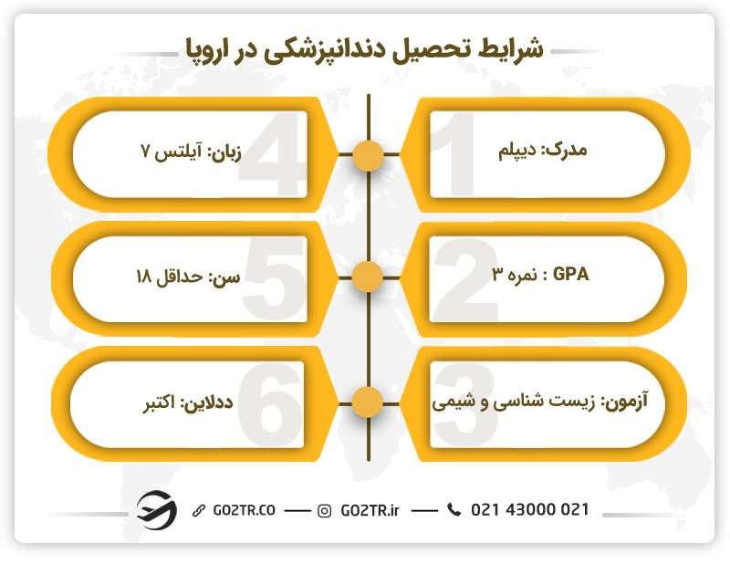 شرایط تحصیل دندانپزشکی در اروپا