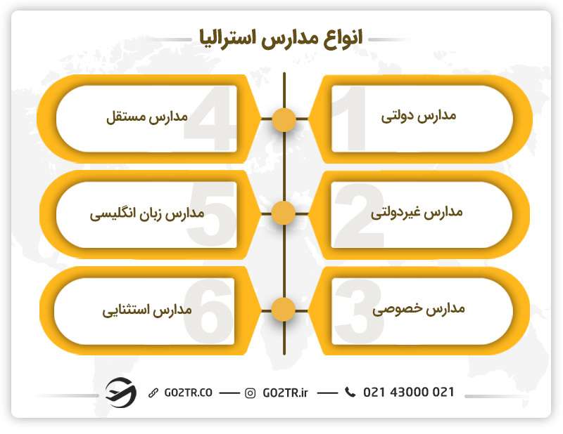 انواع مدارس استرالیا