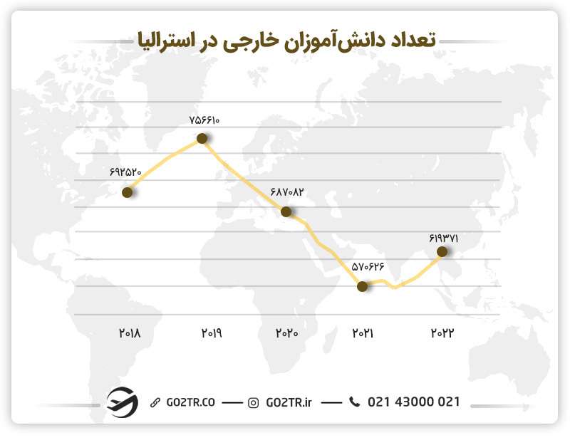 تعداد دانش آموزان خارجی در مدارس استرالیا